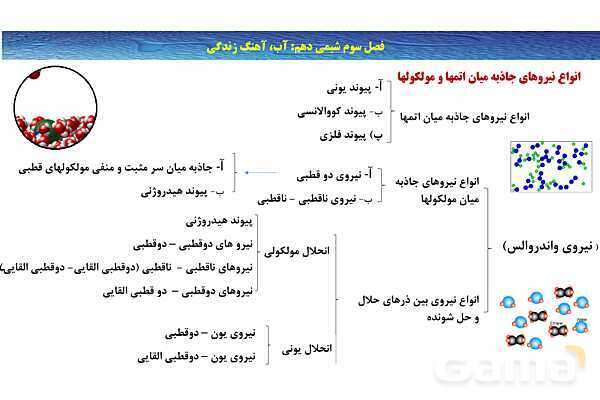 پاورپوینت انحلال گازها | شیمی دهم- پیش نمایش