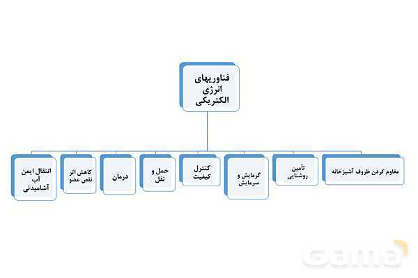 پاورپوینت علم الکتروشیمی | شیمی دوازدهم- پیش نمایش