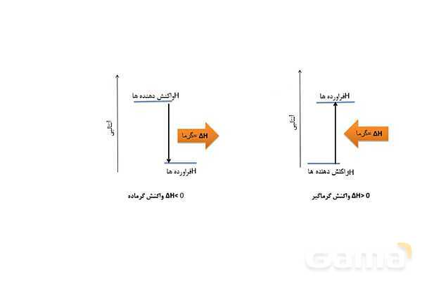 پاورپوینت آنتالپی یا محتوای انرژی مواد | شیمی یازدهم- پیش نمایش