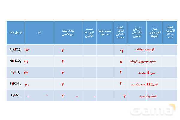 پاورپوینت انواع غلظت محلول‌ها | شیمی دهم- پیش نمایش