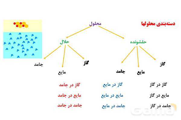 پاورپوینت انواع غلظت محلول‌ها | شیمی دهم- پیش نمایش