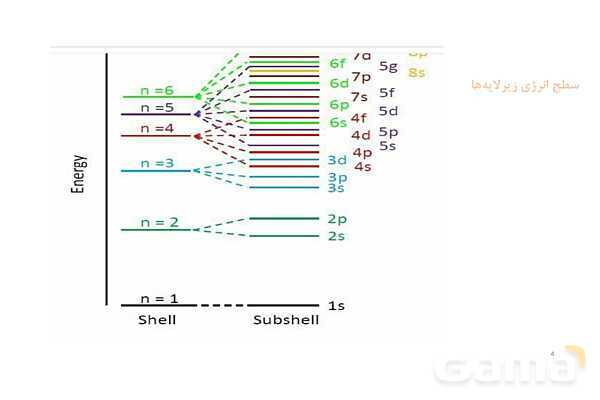 پاورپوینت آرایش الکترونی | شیمی دهم- پیش نمایش