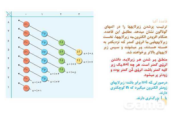 پاورپوینت آرایش الکترونی | شیمی دهم- پیش نمایش
