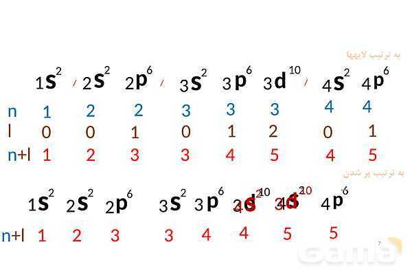 پاورپوینت آرایش الکترونی | شیمی دهم- پیش نمایش