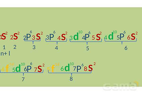 پاورپوینت آرایش الکترونی | شیمی دهم- پیش نمایش