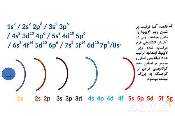 پاورپوینت آرایش الکترونی | شیمی دهم- پیش نمایش