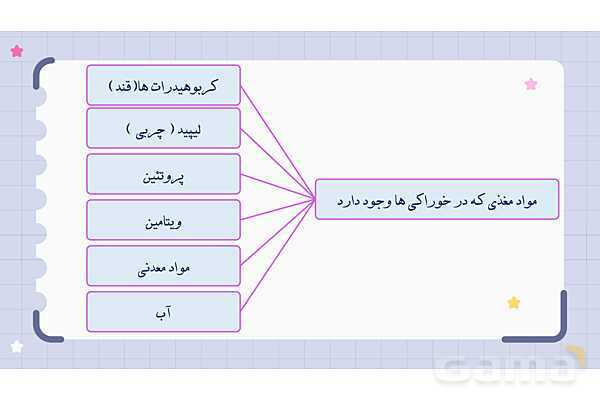  پاورپوینت فصل دوازدهم علوم هفتم؛ سفره سلامت- پیش نمایش