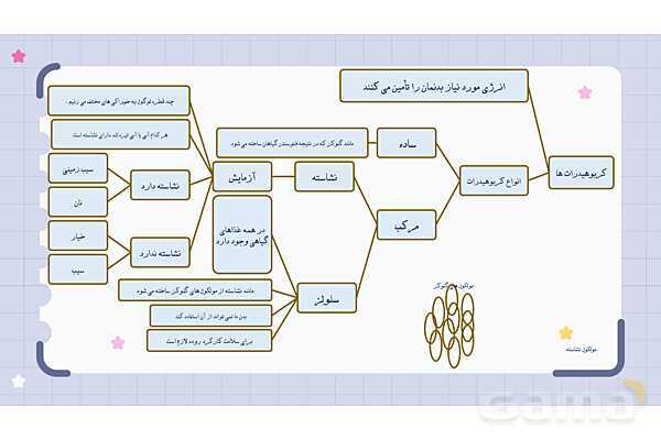  پاورپوینت فصل دوازدهم علوم هفتم؛ سفره سلامت- پیش نمایش