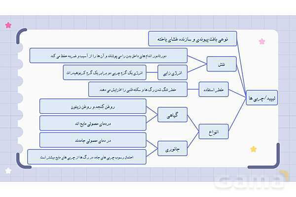  پاورپوینت فصل دوازدهم علوم هفتم؛ سفره سلامت- پیش نمایش