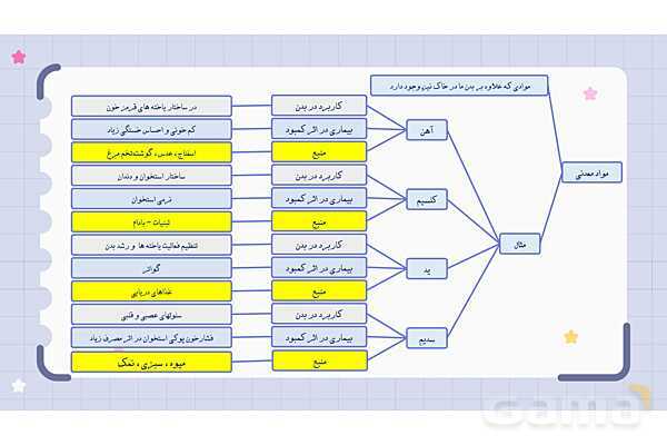  پاورپوینت فصل دوازدهم علوم هفتم؛ سفره سلامت- پیش نمایش