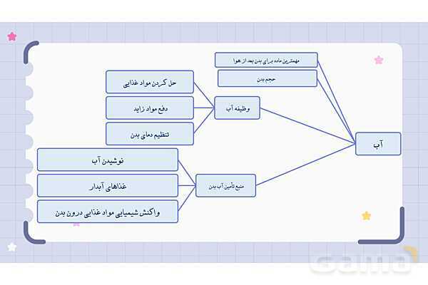  پاورپوینت فصل دوازدهم علوم هفتم؛ سفره سلامت- پیش نمایش