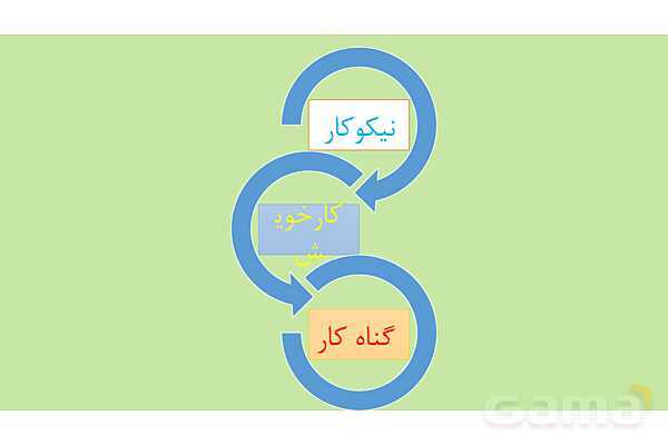 پاور درس هفتم دین و زندگی دوازدهم انسانی: در گرو کار خویش - پیش نمایش