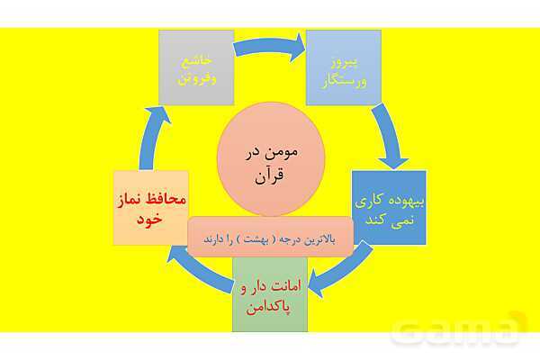 پاور درس هفتم دین و زندگی دوازدهم انسانی: در گرو کار خویش - پیش نمایش