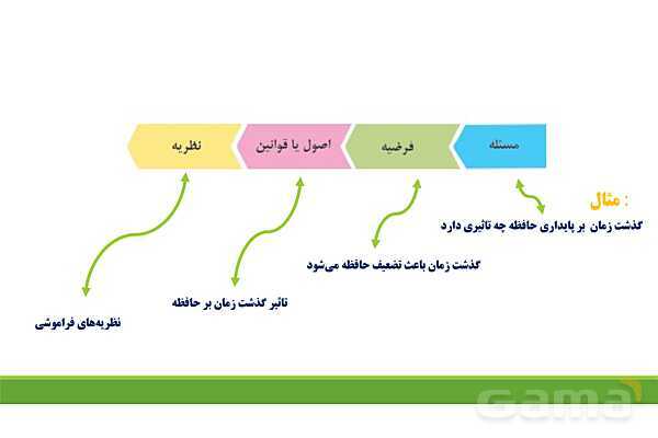 پاور روان شناسی یازدهم درس 1: تعریف و روش مورد مطالعه در روان شناسی- پیش نمایش
