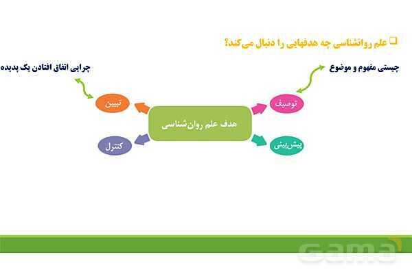 پاور روان شناسی یازدهم درس 1: تعریف و روش مورد مطالعه در روان شناسی- پیش نمایش