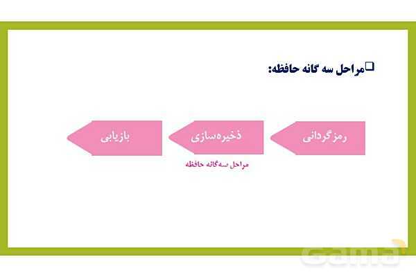 پاور روان شناسی یازدهم درس 4: حافظه و علل فراموشی - پیش نمایش