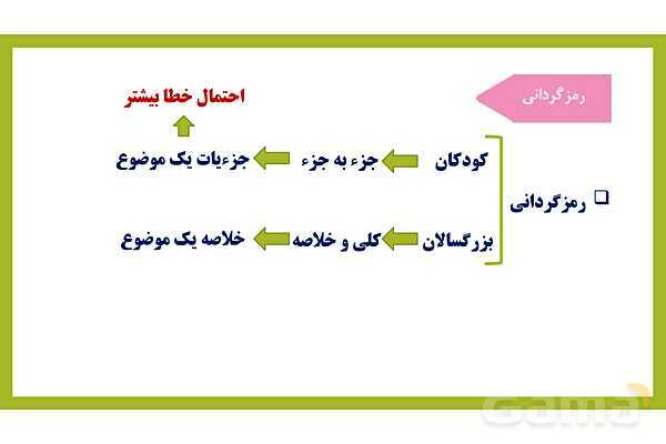 پاور روان شناسی یازدهم درس 4: حافظه و علل فراموشی - پیش نمایش