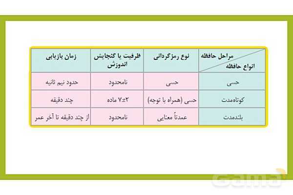 پاور روان شناسی یازدهم درس 4: حافظه و علل فراموشی - پیش نمایش