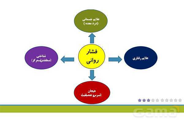 پاور روان شناسی یازدهم درس 8: روان شناسی سلامت- پیش نمایش