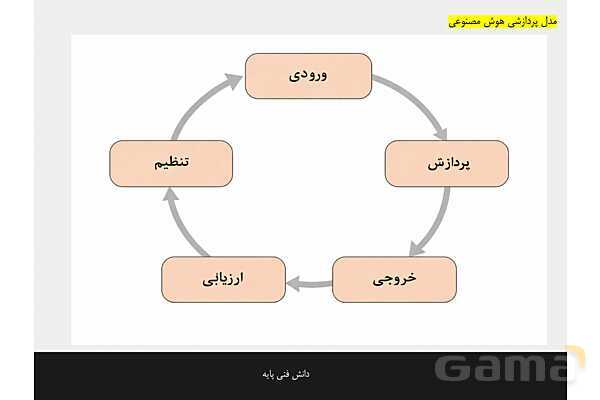 پاورپوینت پودمان 4 دانش فنی پایه رشته شبکه و نرم افزار | هوش مصنوعی و کاربردهای آن- پیش نمایش