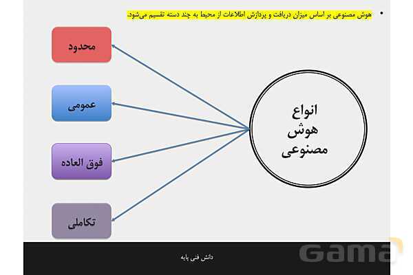 پاورپوینت پودمان 4 دانش فنی پایه رشته شبکه و نرم افزار | هوش مصنوعی و کاربردهای آن- پیش نمایش