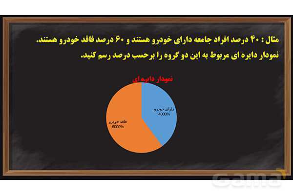 پاور کاربرد درصد در آمار و احتمال ریاضی پایه ششم- پیش نمایش