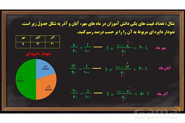 پاور کاربرد درصد در آمار و احتمال ریاضی پایه ششم- پیش نمایش
