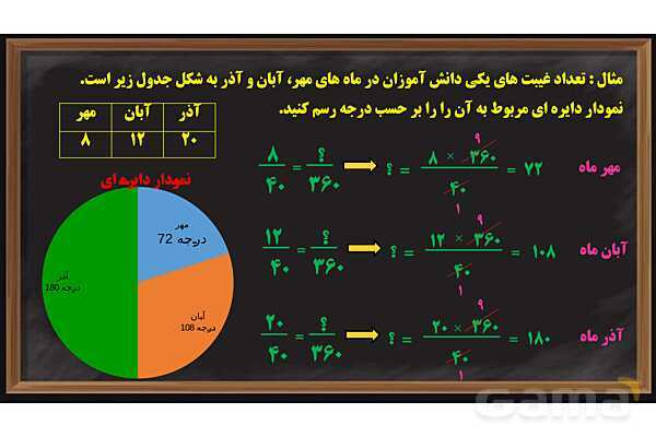 پاور کاربرد درصد در آمار و احتمال ریاضی پایه ششم- پیش نمایش