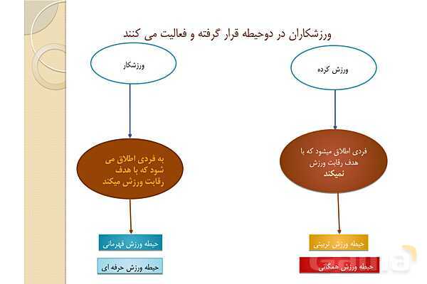 پاور دانش فنی دهم تربیت بدنی پودمان 1: مبانی بنیادی تربیت بدنی- پیش نمایش