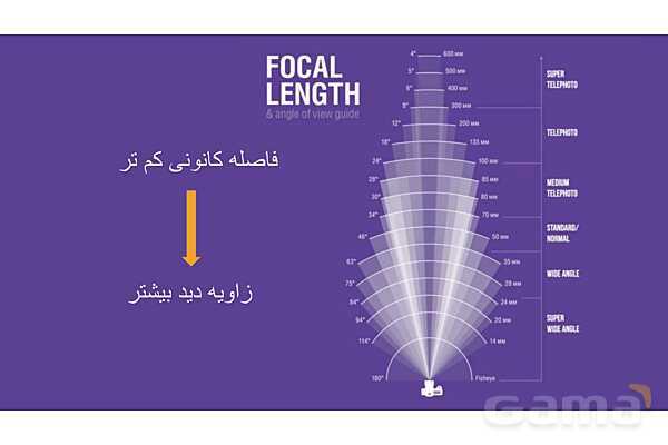 پاور عکاسی 1 | شناخت انواع لنز ها - پیش نمایش