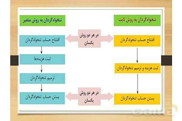 پاورپوینت تدریس پودمان 4: دریافت ها و پرداخت ها (تنخواه گردان)- پیش نمایش