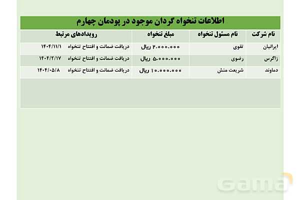 پاورپوینت تدریس پودمان 4: دریافت ها و پرداخت ها (تنخواه گردان)- پیش نمایش
