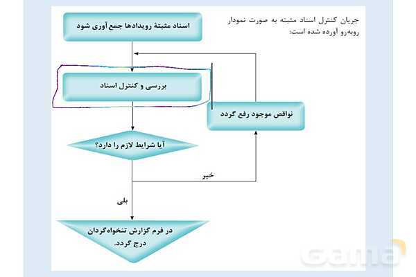 پاورپوینت تدریس پودمان 4: دریافت ها و پرداخت ها (تنخواه گردان)- پیش نمایش