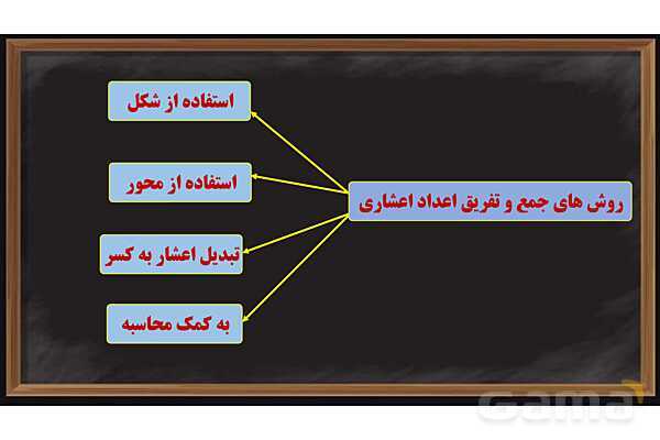 پاور ریاضی ششم فصل 3: اعداد اعشاری- پیش نمایش
