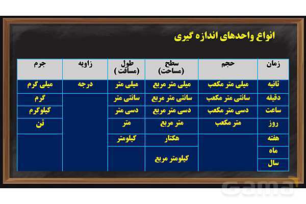 پاور ریاضی ششم فصل 5 | اندازه گیری- پیش نمایش