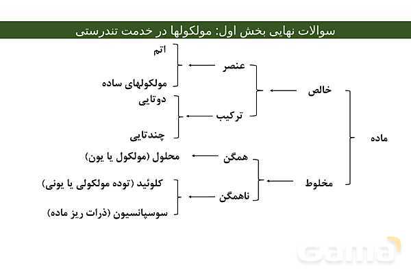 پاور فصل اول شیمی دوازدهم | درسنامه و نمونه سوال شب امتحانی- پیش نمایش