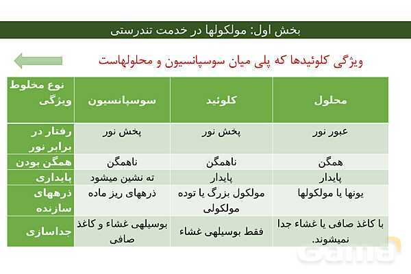 پاور فصل اول شیمی دوازدهم | درسنامه و نمونه سوال شب امتحانی- پیش نمایش