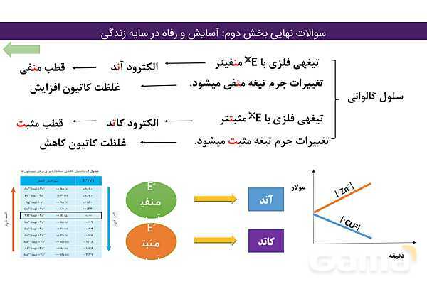 پاور فصل دوم شیمی دوازدهم | درسنامه و نمونه سوال شب امتحانی- پیش نمایش