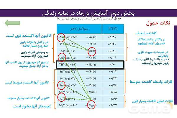 پاور فصل دوم شیمی دوازدهم | درسنامه و نمونه سوال شب امتحانی- پیش نمایش