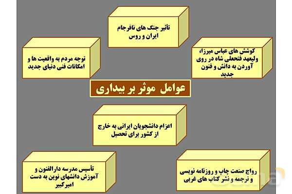 پاور علوم و فنون دوازدهم درس اول: تاریخ ادبیات قرنهای دوازدهم و سیزدهم- پیش نمایش