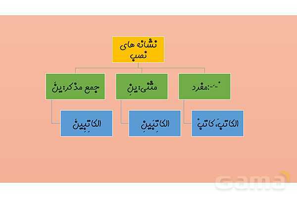 پاور قوائد حرف مشبهه بالفعل | عربی دوازدهم انسانی- پیش نمایش
