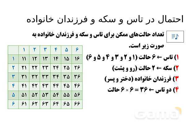  پاور تدریس تیزهوشانی ریاضی چهارم | احتمال در تاس و سکه و فرزندان خانواده- پیش نمایش