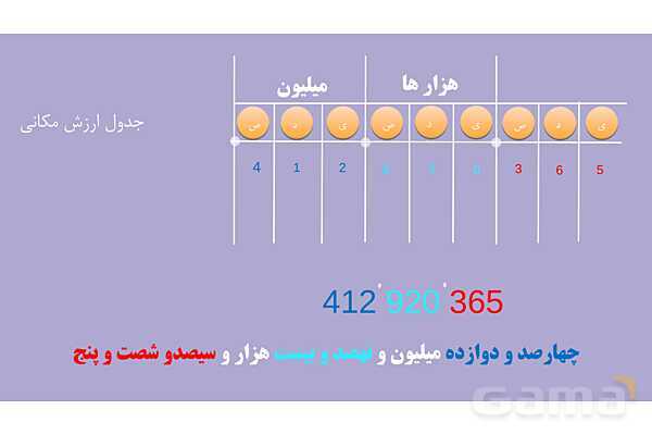 پاورمرور فصل اول ریاضی پنجم | عددنویسی و الگوها- پیش نمایش