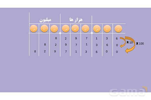 پاورمرور فصل اول ریاضی پنجم | عددنویسی و الگوها- پیش نمایش