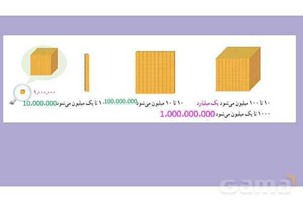 پاورمرور فصل اول ریاضی پنجم | عددنویسی و الگوها- پیش نمایش