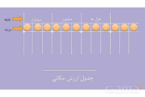 پاورمرور فصل اول ریاضی پنجم | عددنویسی و الگوها- پیش نمایش
