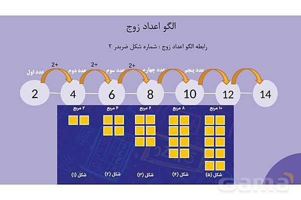 پاورمرور فصل اول ریاضی پنجم | عددنویسی و الگوها- پیش نمایش
