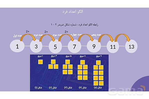 پاورمرور فصل اول ریاضی پنجم | عددنویسی و الگوها- پیش نمایش