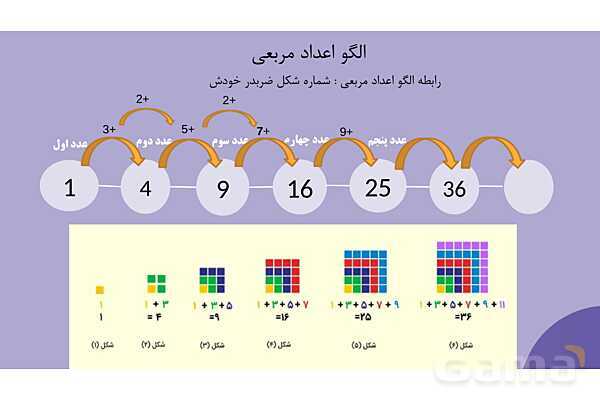 پاورمرور فصل اول ریاضی پنجم | عددنویسی و الگوها- پیش نمایش