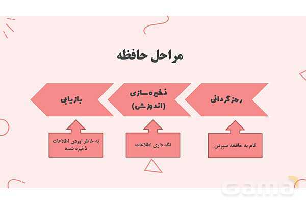 پاورپوینت تدریس درس 4 روانشناسی یازدهم | حافظه و علل فراموشی- پیش نمایش